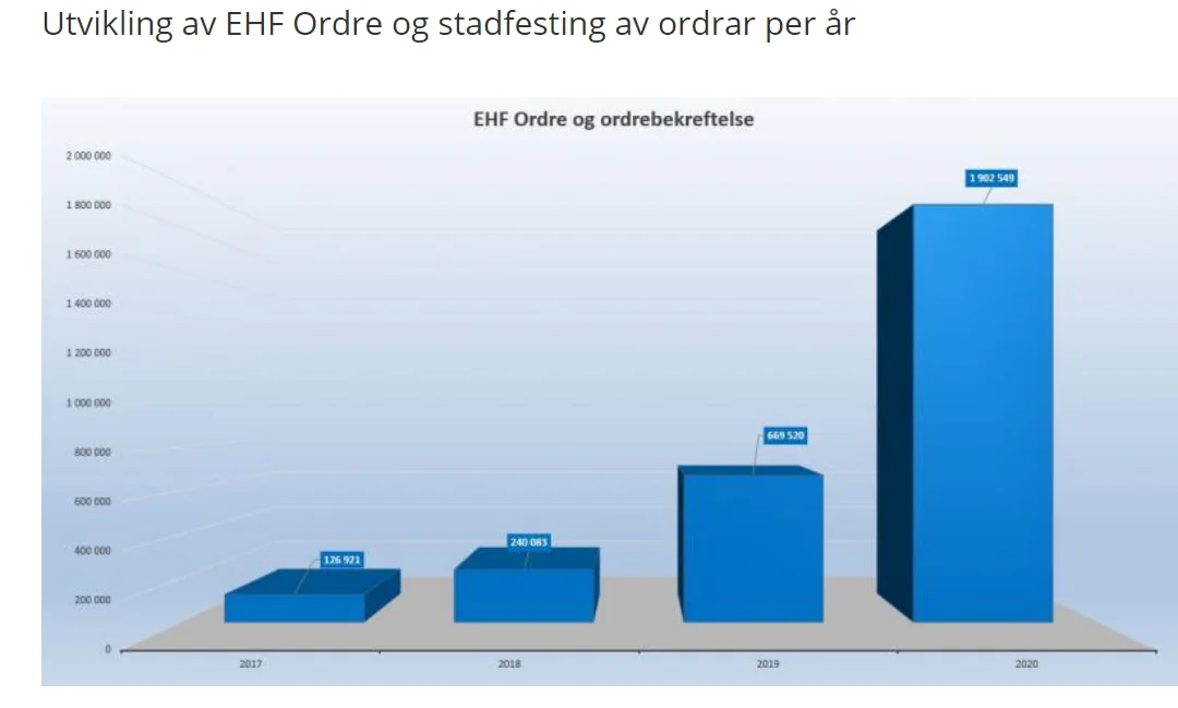 Markant økning i bruk av EHF-ordre