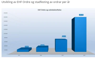 Markant økning i bruk av EHF-ordre